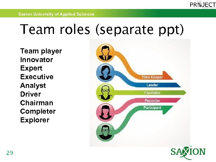 Saxion University of Applied Sciences Team roles (separate ppt) Team player Innovator Expert Executive