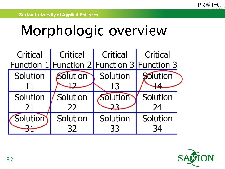 Saxion University of Applied Sciences Morphologic overview 32 