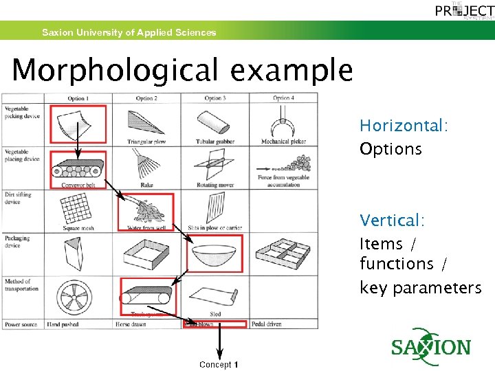 Saxion University of Applied Sciences Morphological example Horizontal: Options Vertical: Items / functions /