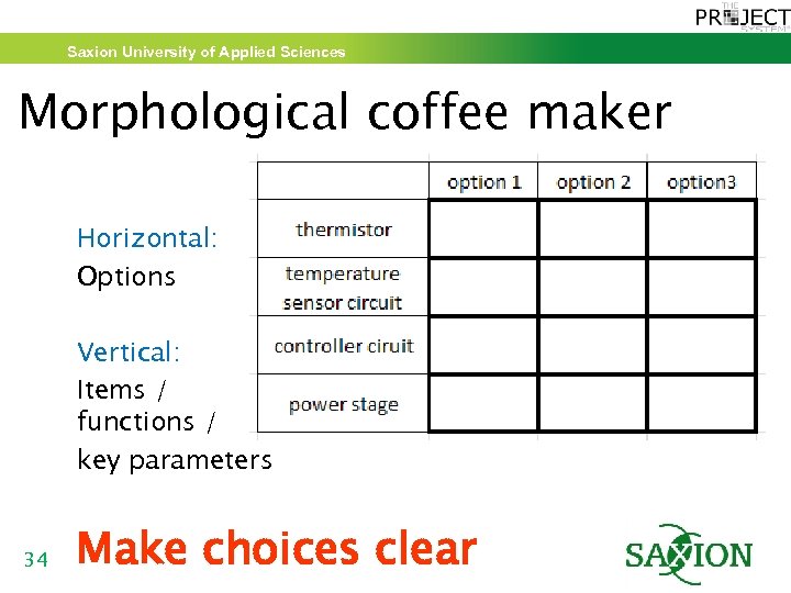 Saxion University of Applied Sciences Morphological coffee maker Horizontal: Options Vertical: Items / functions