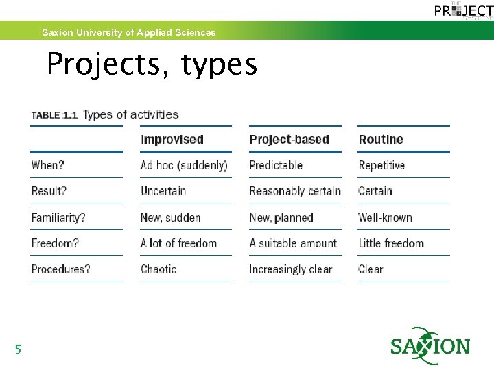 Saxion University of Applied Sciences Projects, types 5 