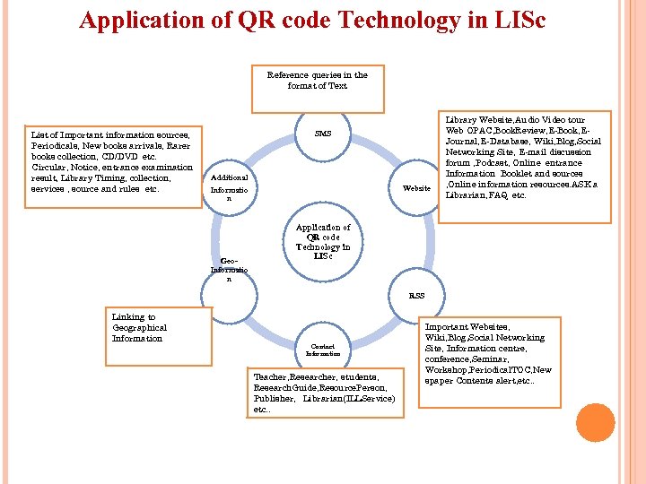 Application of QR code Technology in LISc Reference queries in the format of Text