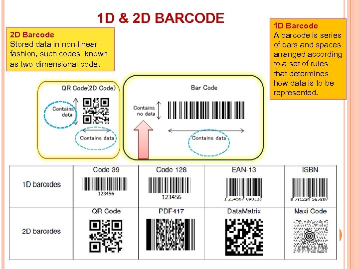 1 D & 2 D BARCODE 2 D Barcode Stored data in non-linear fashion,