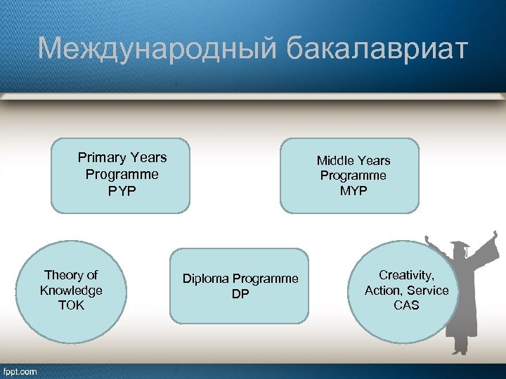 Международный бакалавриат Primary Years Programme PYP Theory of Knowledge TOK Middle Years Programme MYP