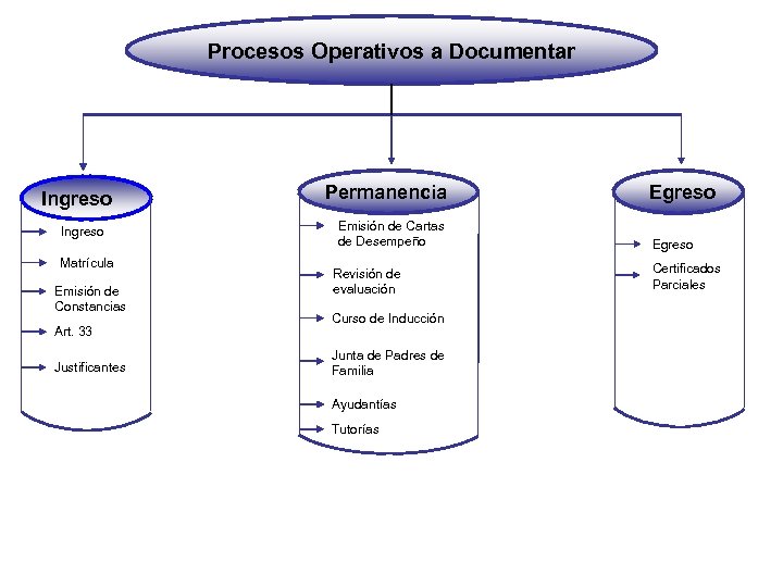 Procesos Operativos a Documentar Ingreso Matrícula Emisión de Constancias Art. 33 Justificantes Permanencia Emisión