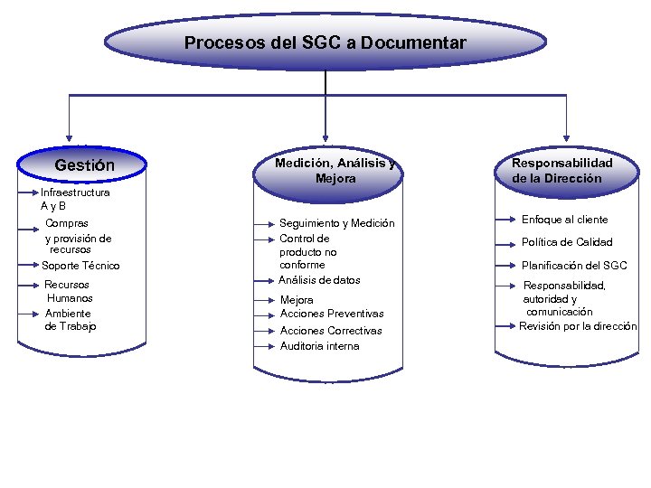 Procesos del SGC a Documentar Gestión Medición, Análisis y Mejora Responsabilidad de la Dirección