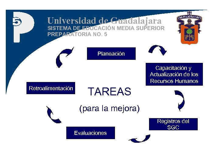Universidad de Guadalajara SISTEMA DE EDUCACIÓN MEDIA SUPERIOR PREPARATORIA NO. 5 Planeación Capacitación y