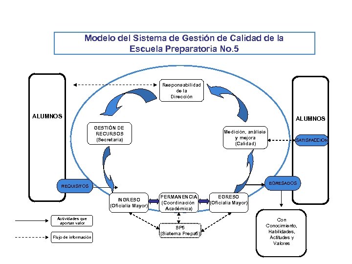 Modelo del Sistema de Gestión de Calidad de la Escuela Preparatoria No. 5 Responsabilidad