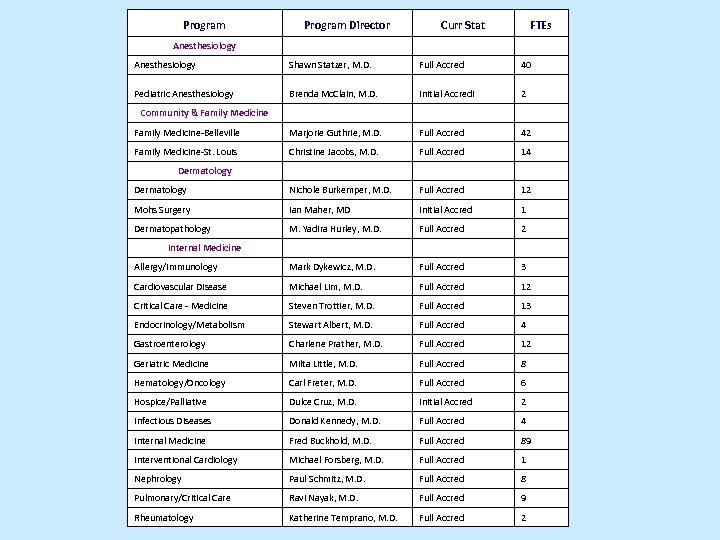 Program Director Curr Stat FTEs Anesthesiology Shawn Statzer, M. D. Full Accred 40 Pediatric