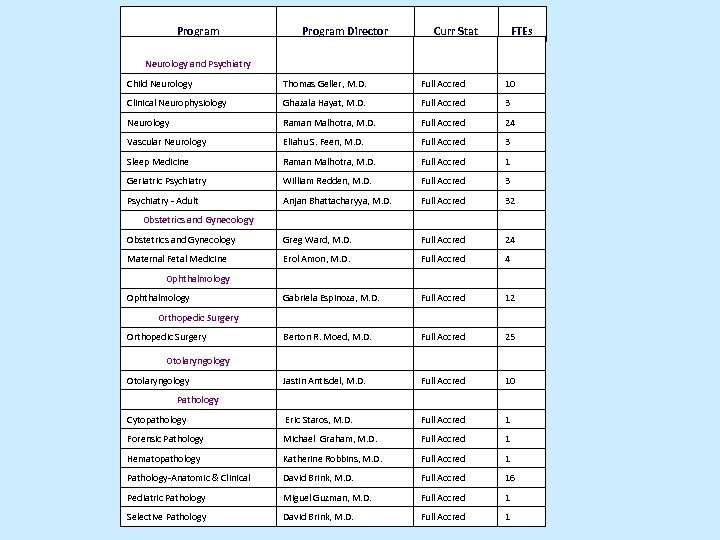 Program Neurology and Psychiatry Program Director Curr Stat FTEs Child Neurology Thomas Geller, M.