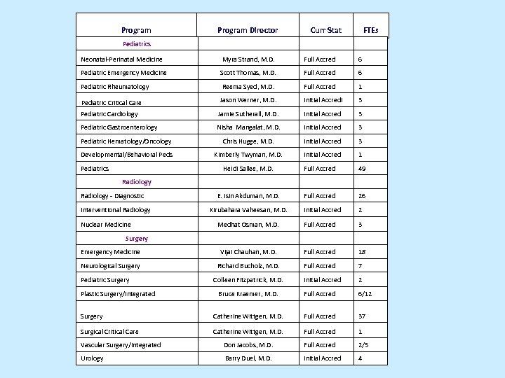 Program Director Pediatrics Curr Stat FTEs Neonatal-Perinatal Medicine Myra Strand, M. D. Full Accred