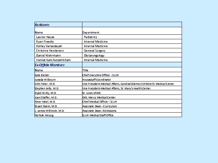 Residents Name Lauren Hayes Ryan Freedle Ashley Vareedayah Christine Henderson Daniel Wehrmann Venkat Kanchustambham