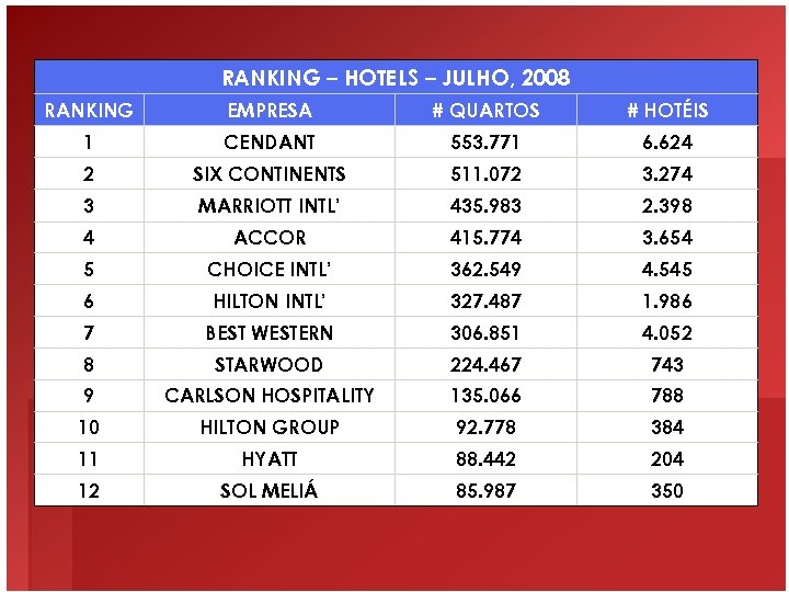 RANKING – HOTELS – JULHO, 2008 RANKING EMPRESA # QUARTOS # HOTÉIS 1 CENDANT
