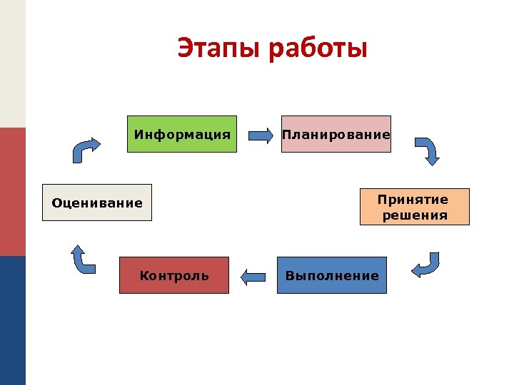 Основные этапы работы с презентацией