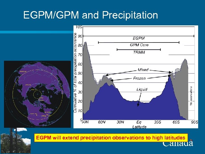 EGPM/GPM and Precipitation EGPM will extend precipitation observations to high latitudes Canada 