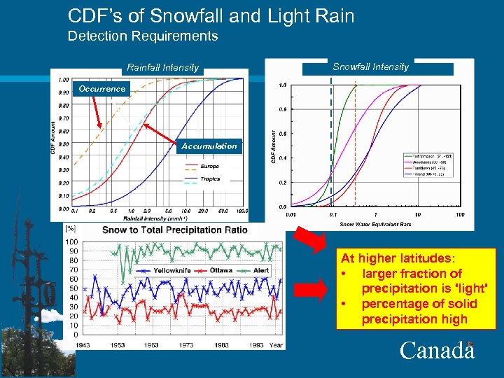 CDF’s of Snowfall and Light Rain Detection Requirements Rainfall Intensity Snowfall Intensity Occurrence Accumulation