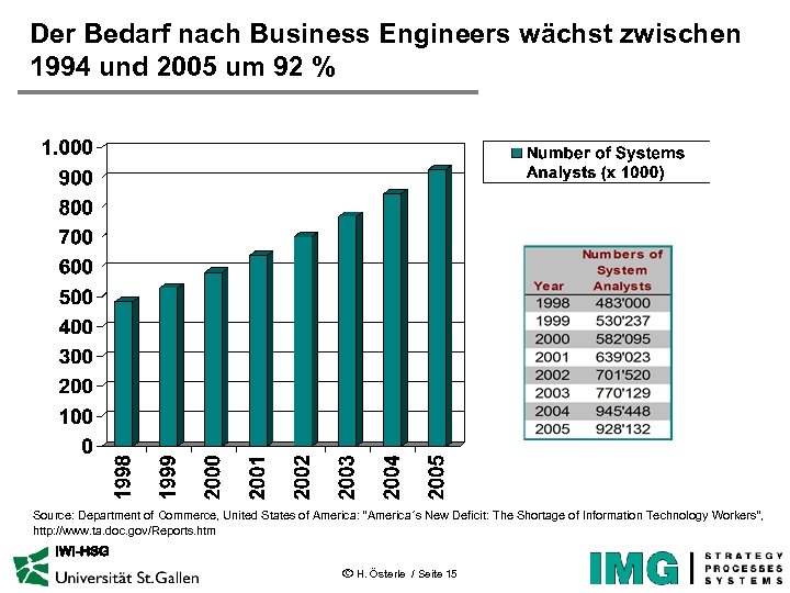 Der Bedarf nach Business Engineers wächst zwischen 1994 und 2005 um 92 % Source: