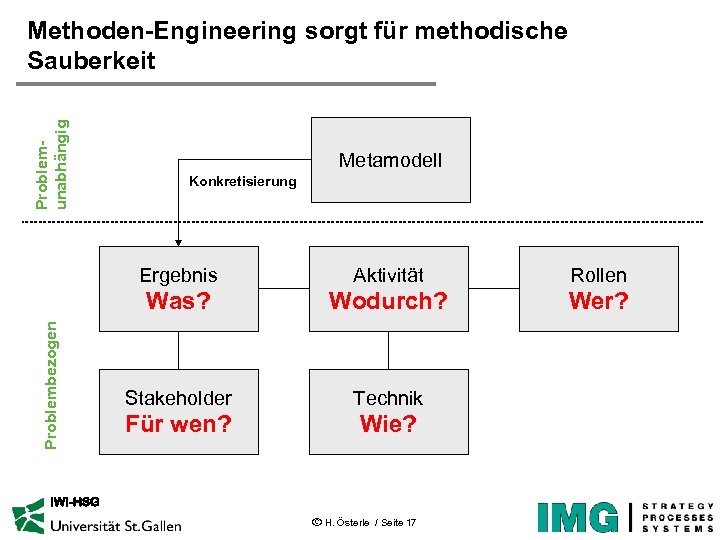 Problemunabhängig Methoden-Engineering sorgt für methodische Sauberkeit Metamodell Konkretisierung Aktivität Rollen Was? Problembezogen Ergebnis Wodurch?