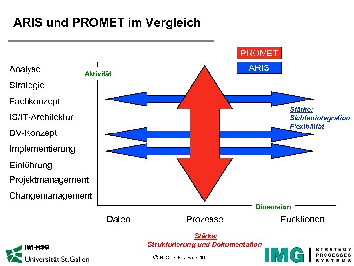 ARIS und PROMET im Vergleich PROMET Analyse ARIS Aktivität Strategie Fachkonzept Stärke: Sichtenintegration Flexibilität