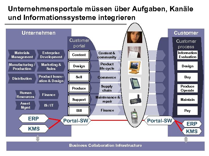 Unternehmensportale müssen über Aufgaben, Kanäle und Informationssysteme integrieren Unternehmen Customer portal Customer process Materials