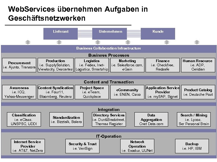 Web. Services übernehmen Aufgaben in Geschäftsnetzwerken Lieferant Unternehmen Kunde Business Collaboration Infrastructure Business Processes