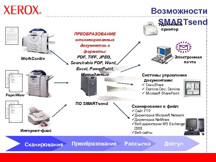 Возможности SMARTsend Удаленный Work. Centre ПРЕОБРАЗОВАНИЕ отсканированных документов в форматы: PDF, TIFF, JPEG, Searchable