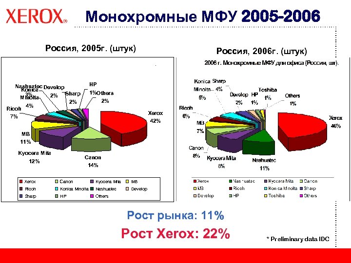 Монохромные МФУ 2005 -2006 Россия, 2005 г. (штук) Россия, 2006 г. (штук). HP 1%Others