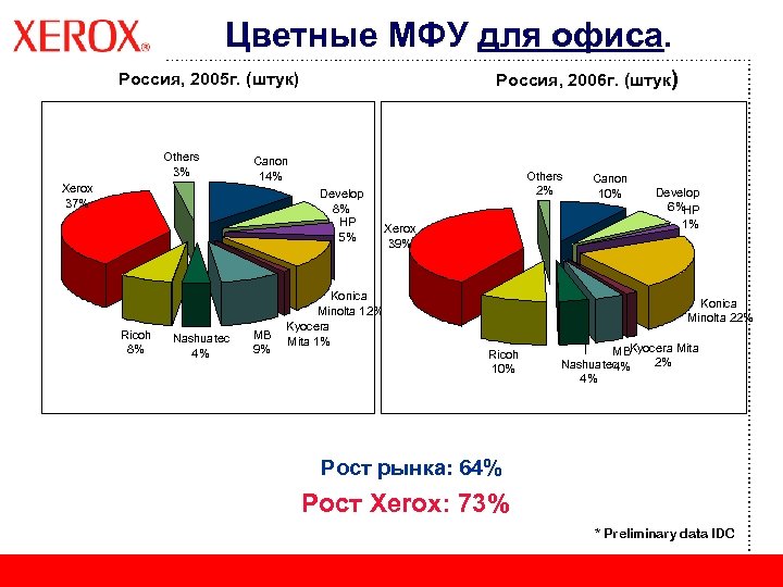 Цветные МФУ для офиса. Россия, 2006 г. (штук) Россия, 2005 г. (штук) Others 3%