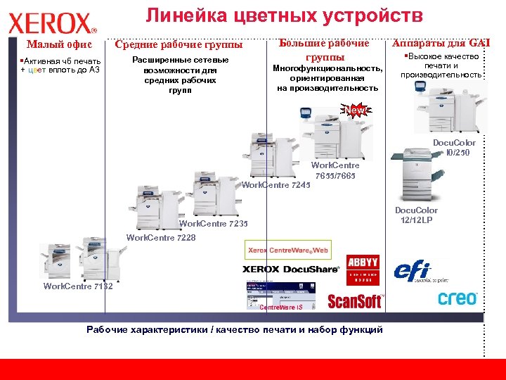 Линейка цветных устройств Малый офис Средние рабочие группы §Активная чб печать + цвет вплоть