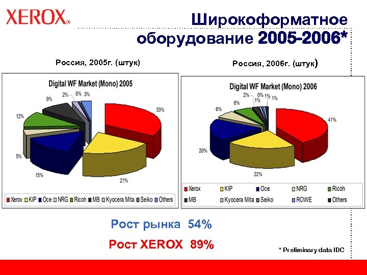 Широкоформатное оборудование 2005 -2006* Россия, 2005 г. (штук) Россия, 2006 г. (штук) Рост рынка