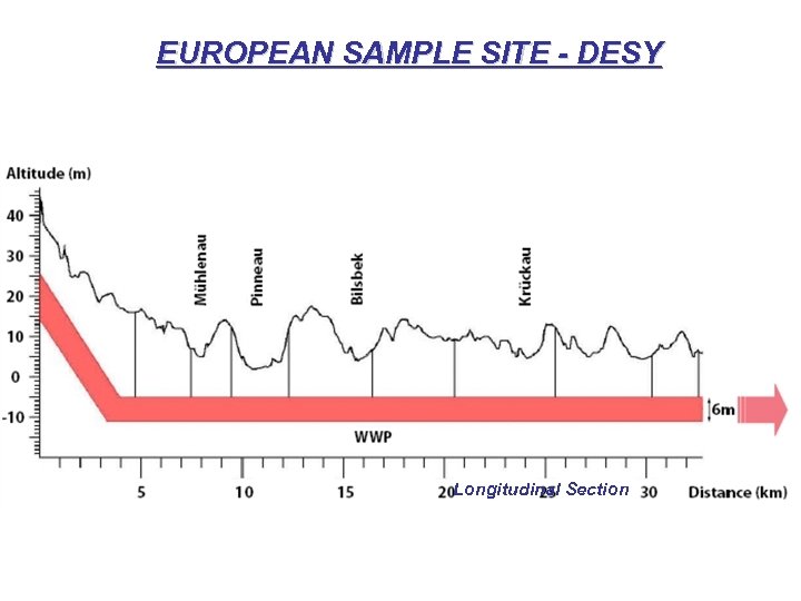 EUROPEAN SAMPLE SITE - DESY Longitudinal Section 