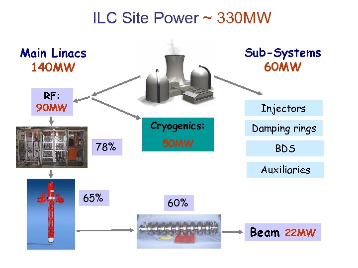 ILC Site Power ~ 330 MW Main Linacs 140 MW Sub-Systems 60 MW RF: