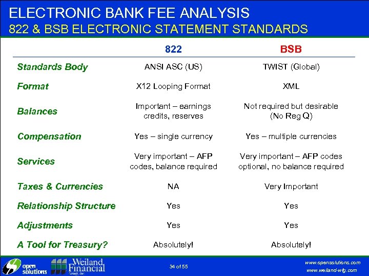 ELECTRONIC BANK FEE ANALYSIS 822 & BSB ELECTRONIC STATEMENT STANDARDS 822 BSB ANSI ASC