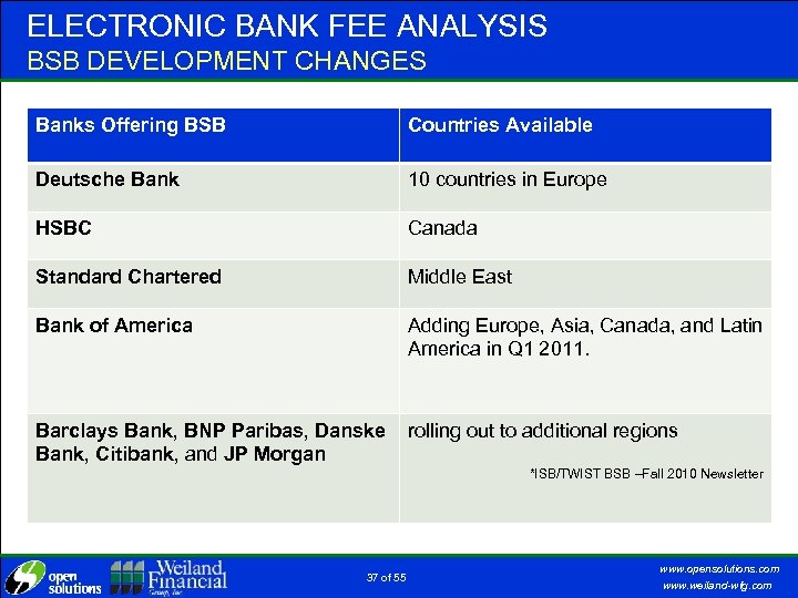 ELECTRONIC BANK FEE ANALYSIS BSB DEVELOPMENT CHANGES Banks Offering BSB Countries Available Deutsche Bank