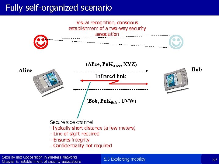Fully self-organized scenario Visual recognition, conscious establishment of a two-way security association (Alice, Pu.