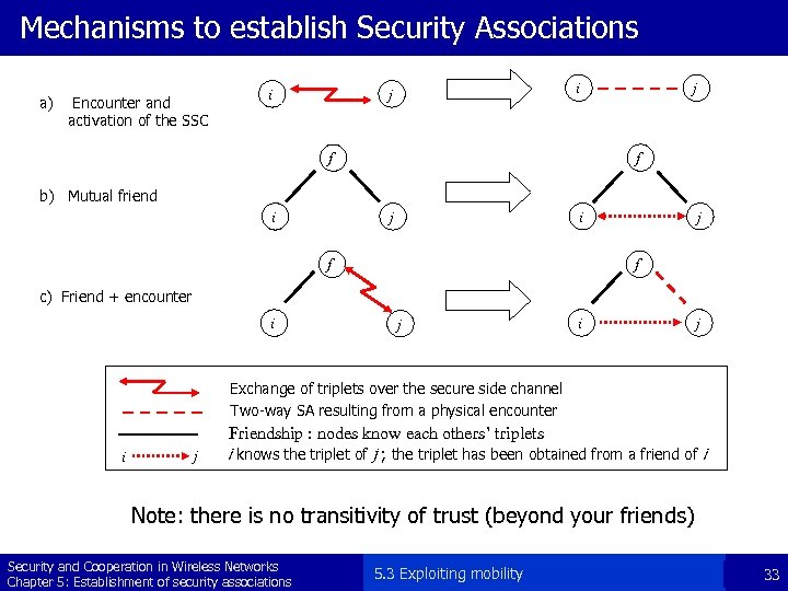 Mechanisms to establish Security Associations a) Encounter and activation of the SSC i i