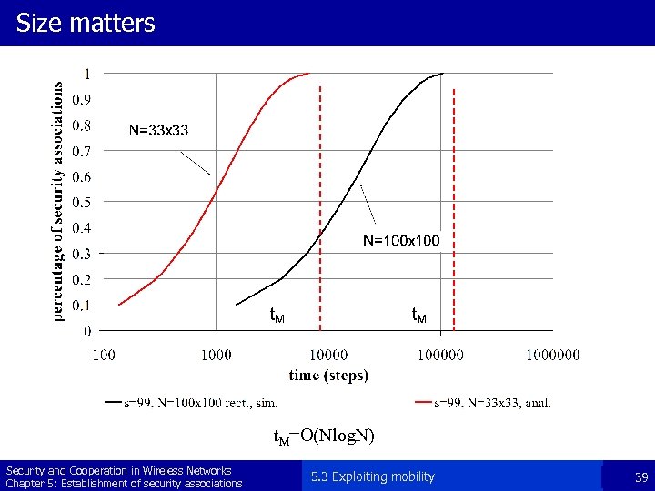 Size matters t. M=O(Nlog. N) Security and Cooperation in Wireless Networks Chapter 5: Establishment