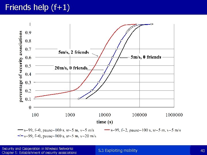 Friends help (f+1) Security and Cooperation in Wireless Networks Chapter 5: Establishment of security