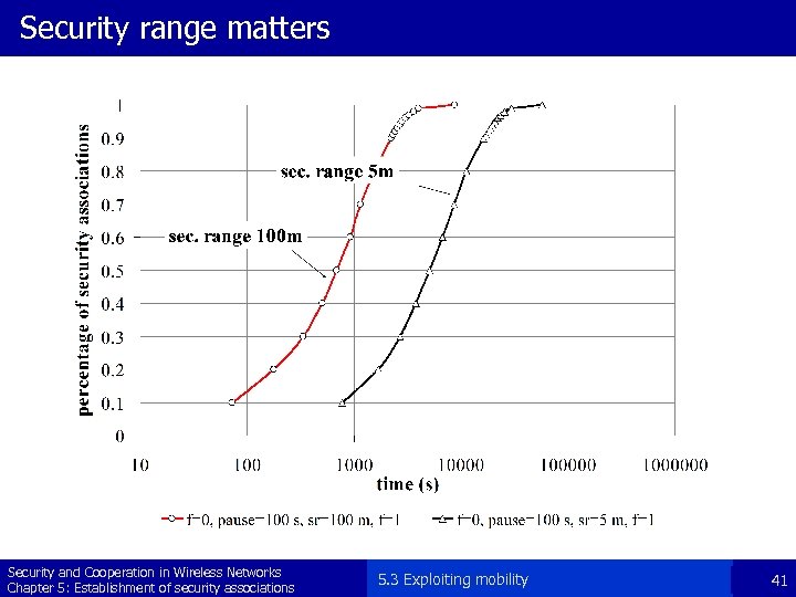 Security range matters Security and Cooperation in Wireless Networks Chapter 5: Establishment of security