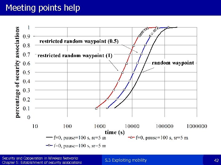 Meeting points help Security and Cooperation in Wireless Networks Chapter 5: Establishment of security