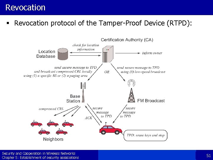 Revocation § Revocation protocol of the Tamper-Proof Device (RTPD): Security and Cooperation in Wireless