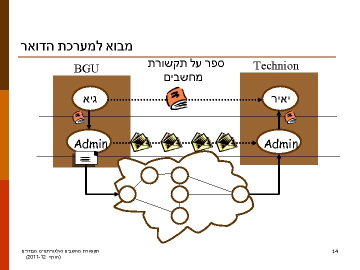  מבוא למערכת הדואר Technion ספר על תקשורת מחשבים BGU יאיר Admin 41 גיא