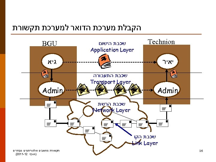  הקבלת מערכת הדואר למערכת תקשורת Technion שכבת הישום Application Layer יאיר BGU גיא