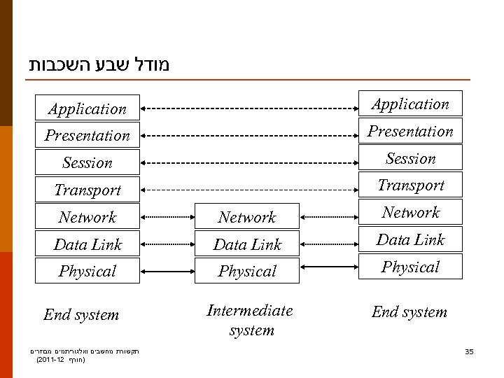  מודל שבע השכבות Application Presentation Session Transport Network Data Link Physical Intermediate system