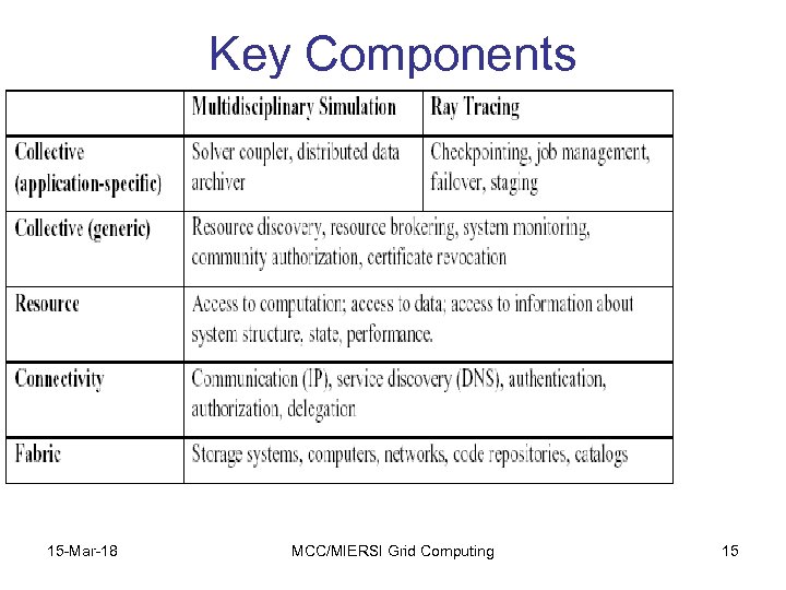 Key Components Grid architecture in practice 15 -Mar-18 MCC/MIERSI Grid Computing 15 