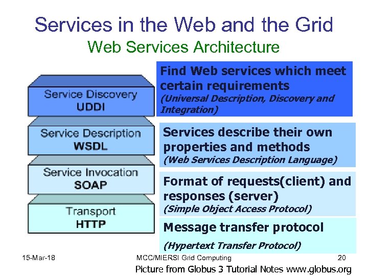 Services in the Web and the Grid Web Services Architecture Find Web services which