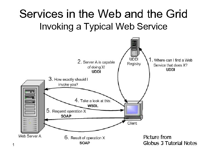 Services in the Web and the Grid Invoking a Typical Web Service 15 -Mar-18