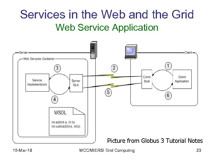 Services in the Web and the Grid Web Service Application Picture from Globus 3