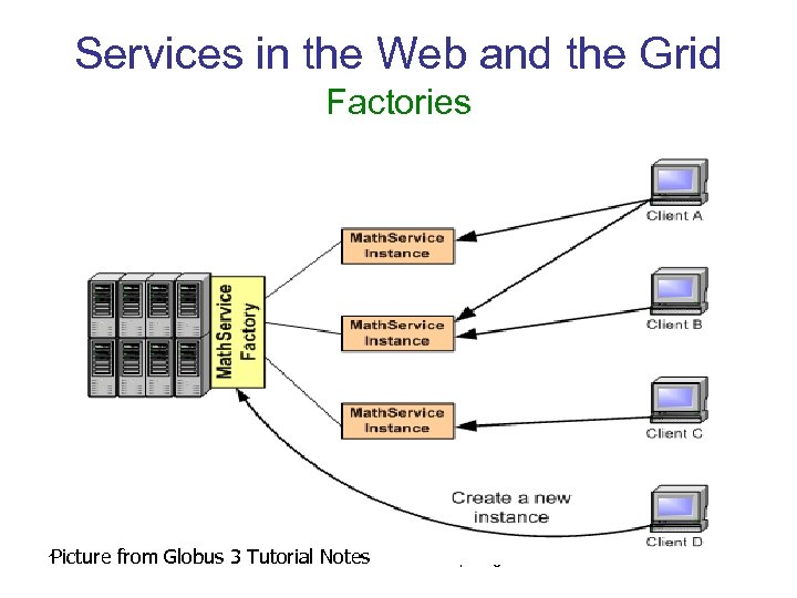 Services in the Web and the Grid Factories Picture 15 -Mar-18 from Globus 3