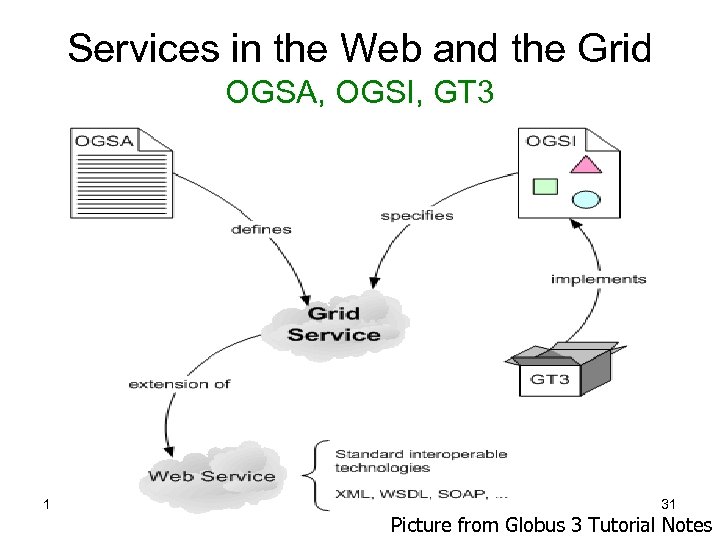Services in the Web and the Grid OGSA, OGSI, GT 3 15 -Mar-18 MCC/MIERSI